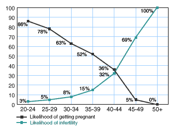Graph: Fertility by Age