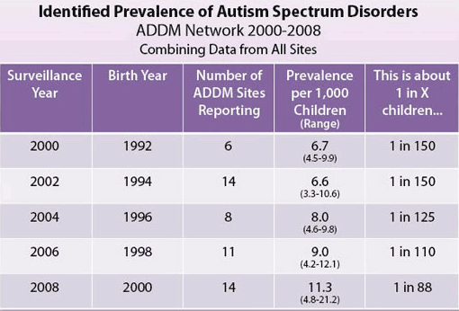 autism incidence chart